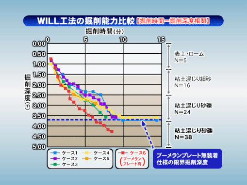 【掘削能力を比較したグラフ】